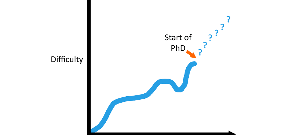 How hard is a PhD? It's difficult to judge before you start but be reassured it isn't necessarily more difficult, just different.